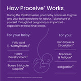 Proceive® Pregnancy Trimester 3